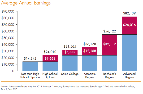 The Opportunity Cost Of Earning An Advanced College Degree Is 5184