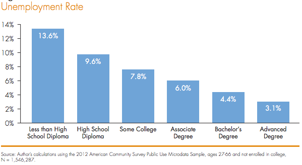 The Value of a College Education (2024)